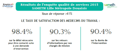 Découvrez les résultats de l’enquête de satisfaction envoyée aux médecins du travail