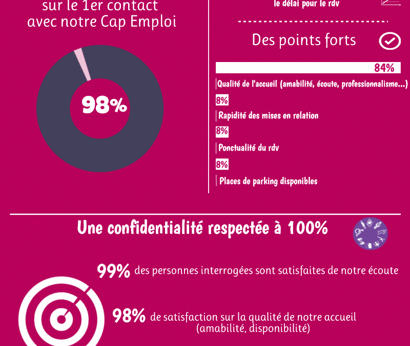resultats enquete de satisfaction employeurs 1er sem 2016