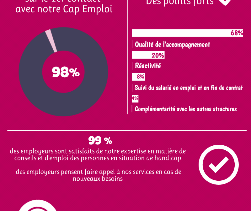 resultats enquete employeurs 1er sem 2016 Emploi et Handicap