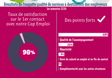 Découvrez les résultats des enquêtes de satisfaction envoyées aux employeurs et aux personnes au 1er semestre 2016