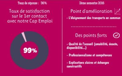 Découvrez les résultats des enquêtes de satisfaction envoyées aux médecins du travail, aux employeurs et aux personnes en 2016