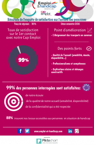 resultats enquete de satisfaction employeurs année 2016