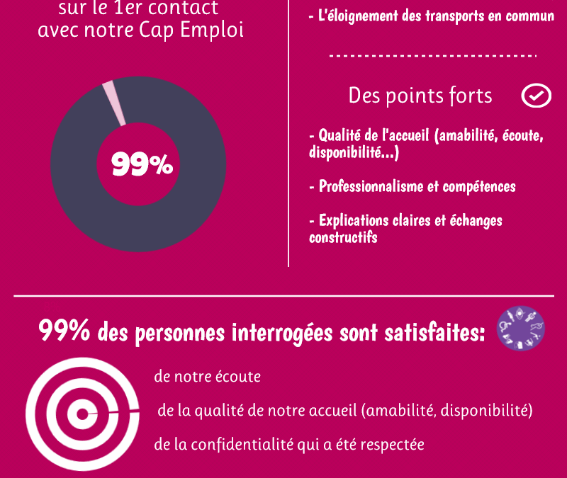resultats enquete de satisfaction employeurs année 2016