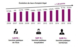 taux d'emploi FP