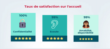 Résultats de nos enquêtes de satisfaction pour le second semestre 2017