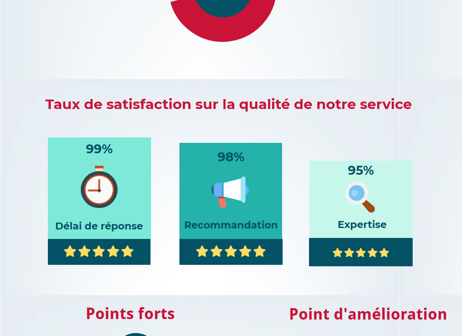 resultats enquete employeurs S2 2017