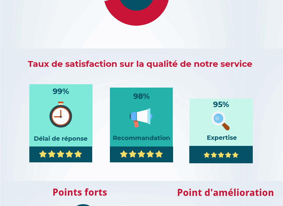 resultats enquete employeurs S2 2017