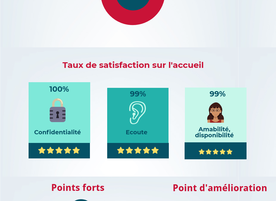 resultats enquete accueil 2eme semestre 2017