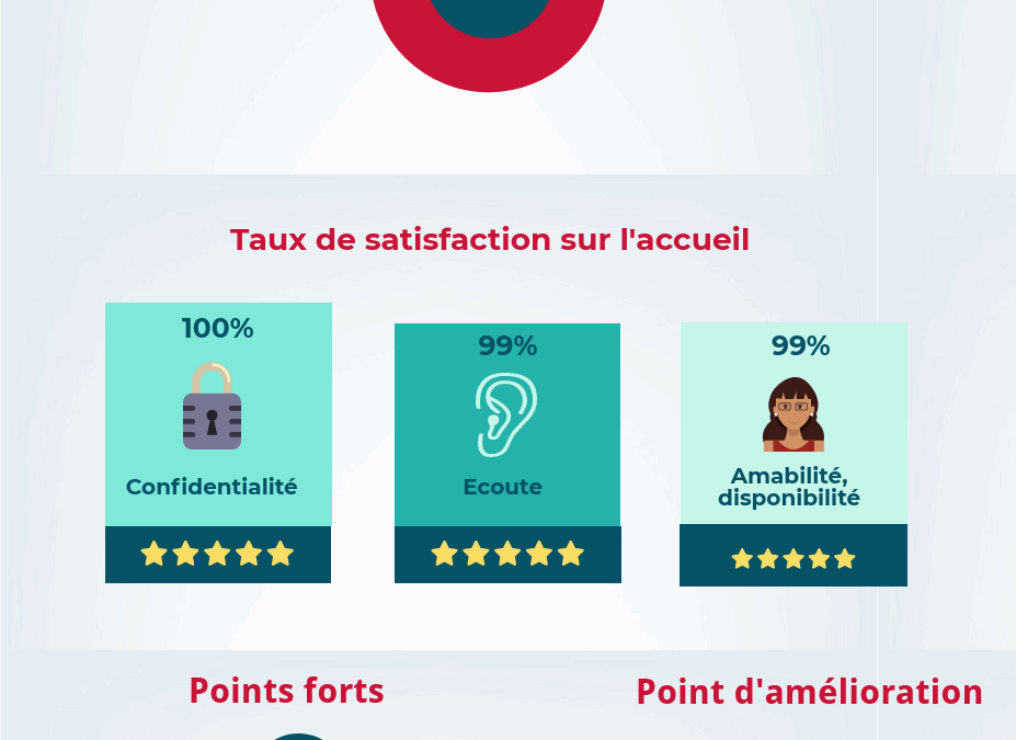 resultats enquete accueil 2eme semestre 2017