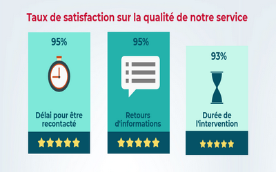 Résultats de notre enquête de satisfaction à destination des médecins du travail pour 2017