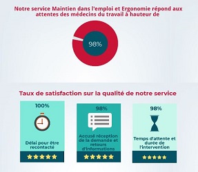 Résultats de l’enquête de satisfaction à destination des médecins du travail pour 2018