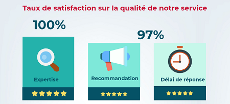 Résultats de nos enquêtes de satisfaction pour le 1er semestre 2019