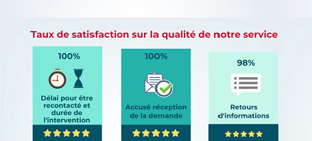 Résultats de nos enquêtes de satisfaction du 2ème semestre 2019