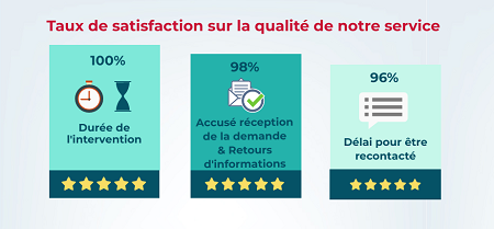 Résultats de nos enquêtes de satisfaction à destination des médecins du travail