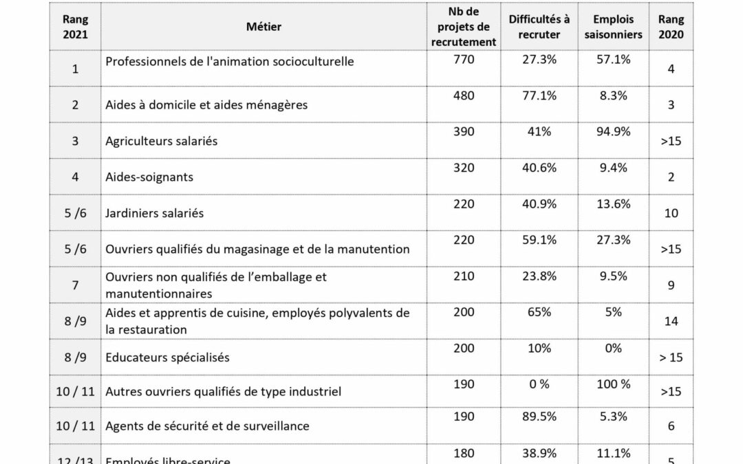15 métiers porteurs Douai 2021