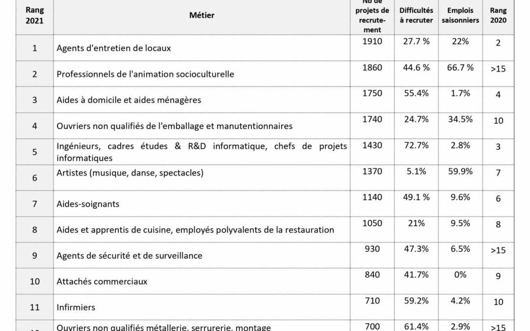 15 métiers porteurs Lille 2021