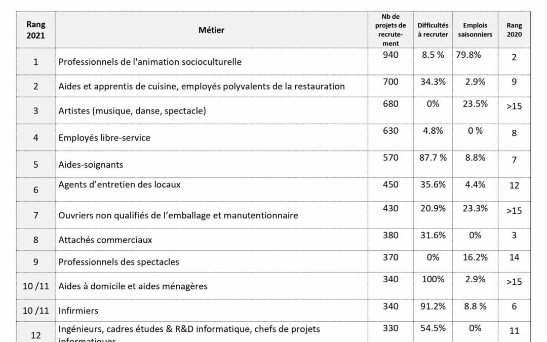 15 métiers porteurs VNE 2021