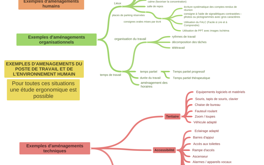 EXEMPLES_DAMENAGEMENTS_DU_POSTE_DE_TRAVAIL_ET_DE_LENVIRONNEMENT_HUMAIN